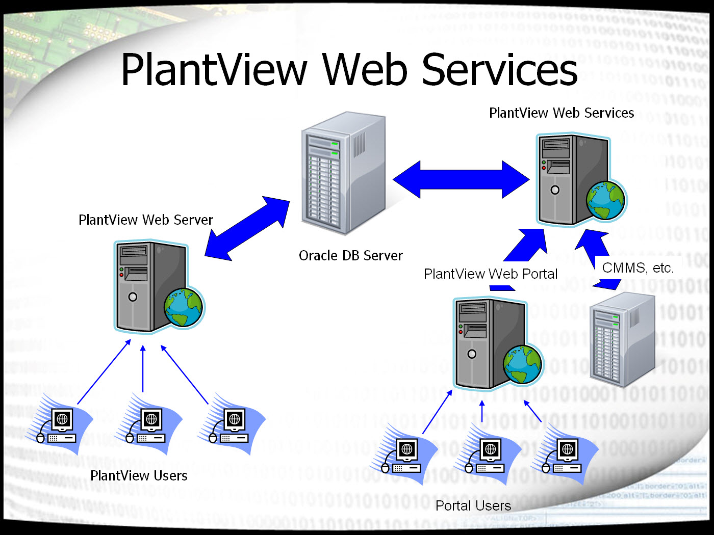 PlantView Web Services